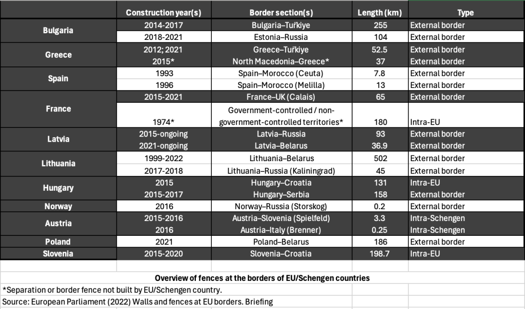 Border fences and walls in the EUSource: European Parliament (2022) Walls and fences at EU borders. Briefing