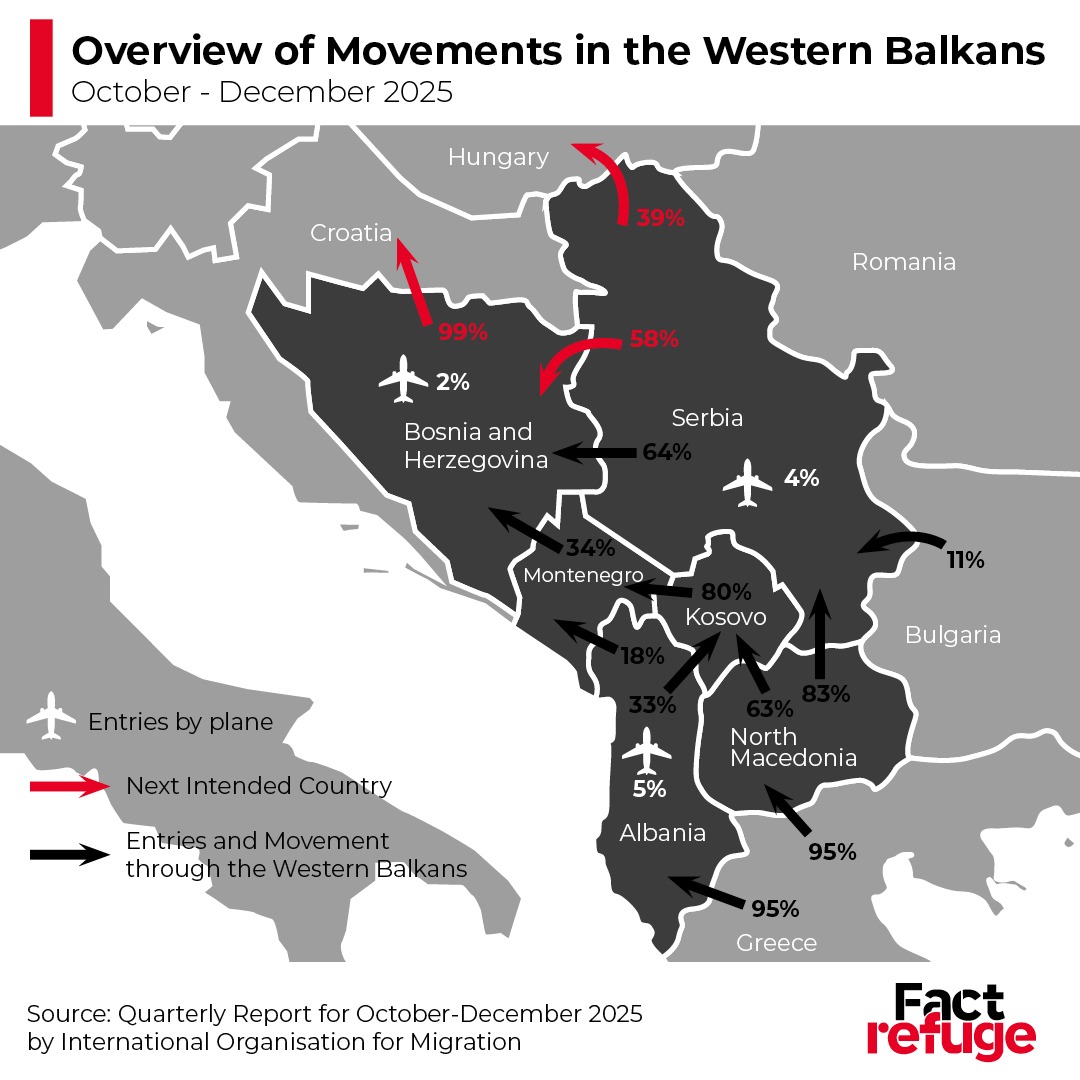 Map of the Balkan Route with the percentage of respondents utilising the illustrated route. Graphic by FactRefuge.