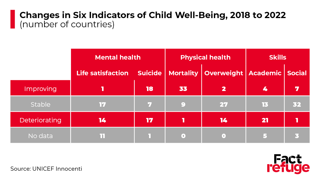 How many countries improved and deteriorated by UNICEF's indicators? Graphic by FactRefuge.