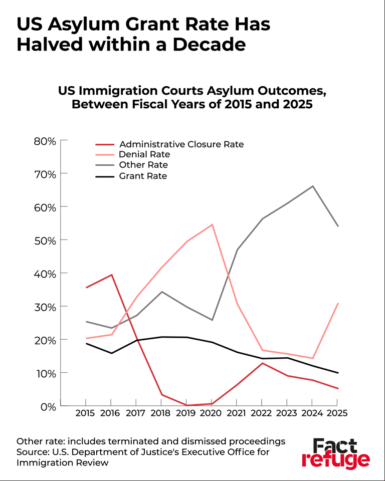 US Asylum Grant Rate